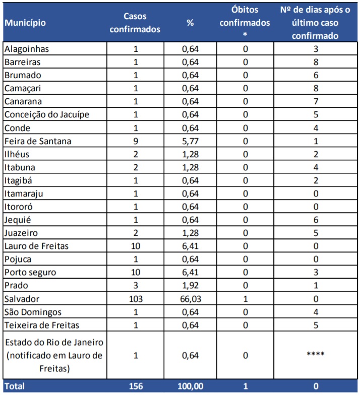 Bahia tem 156 casos confirmados de Covid-19 2