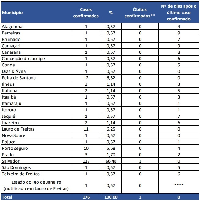 Bahia tem 176 casos confirmados de Covid-19 2