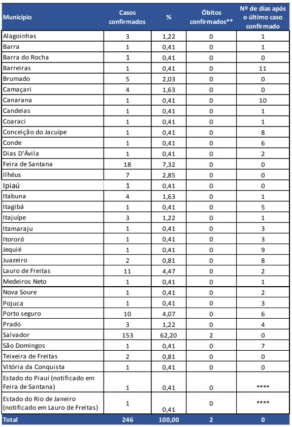 Bahia entra em alerta com 246 casos confirmados de Covid-19 2