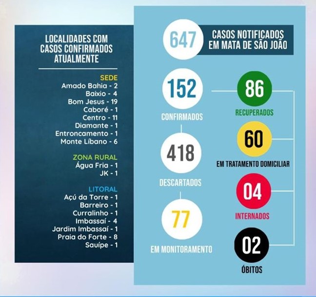 Mata de São João passa às últimas 48hs sem novos casos da covid-19 2