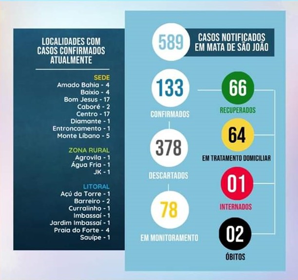 Vejam o Boletim atualizado do coronavírus em Mata de São João 2