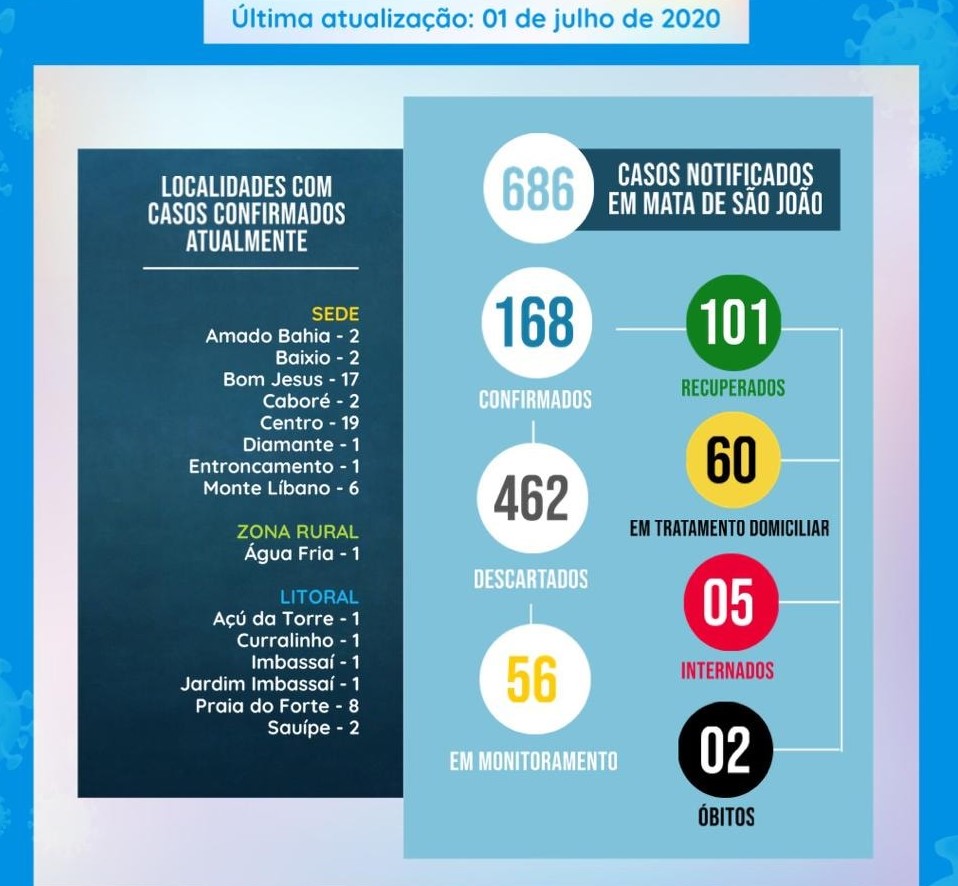 Mata de São João registra 168 casos de coronavírus e 101 curados 2