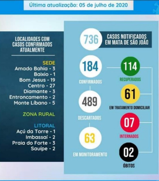 Mata de São João registra 184 casos de coronavírus e 114 curados 2