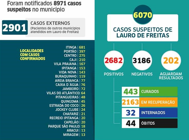 Restrições em Lauro de Freitas não freou o avanço da covid-19 2