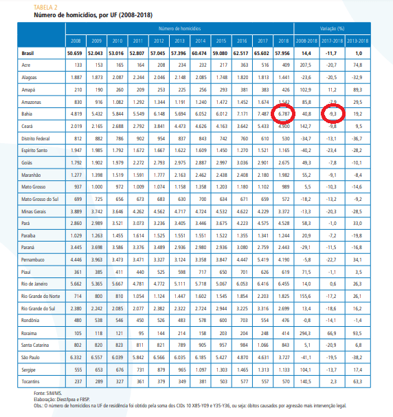Apesar de redução, Bahia registra o maior número de homicídios em comparação com os outros estados 2