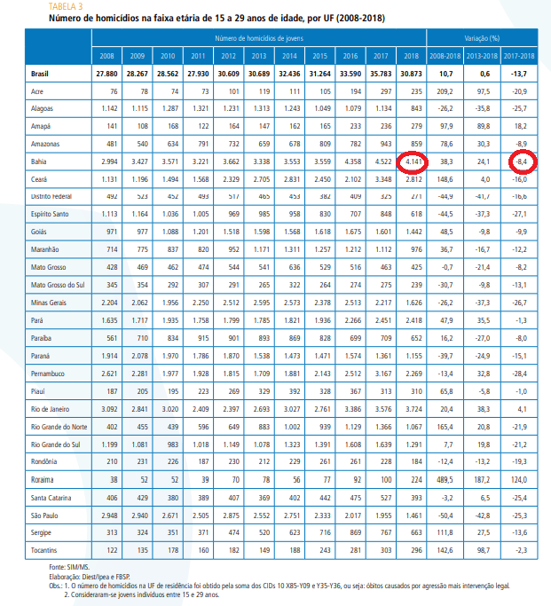 Apesar de redução, Bahia registra o maior número de homicídios em comparação com os outros estados 3