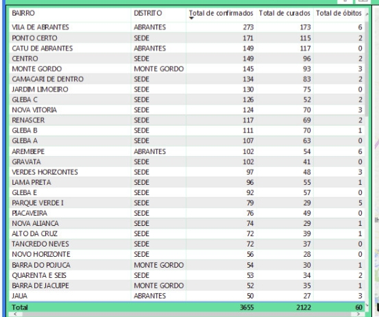 Confira os novos números do Boletim Epidemiológico da covid-19 em Camaçari 2