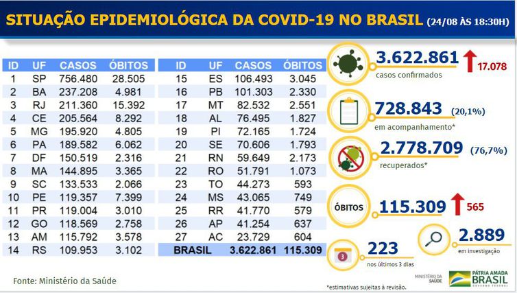 Covid-19: Brasil tem 115,3 mil mortes e 3,62 milhões de casos 4