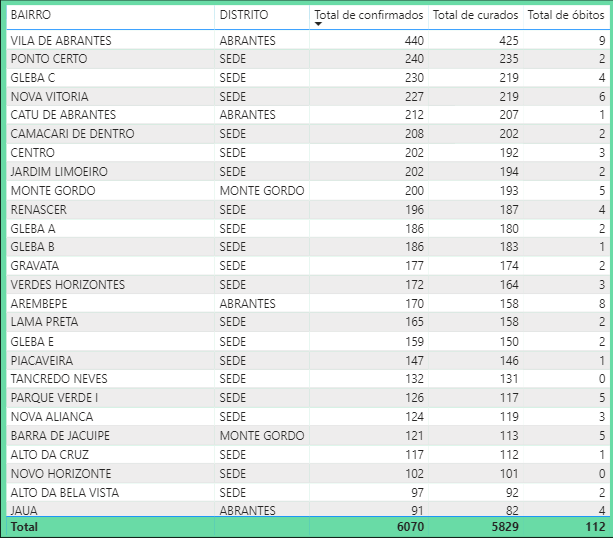 Confira os últimos números de casos da covid-19 em Camaçari 2