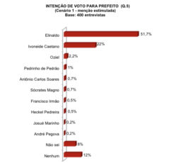 Pesquisa aponta 51,7% para reeleição do prefeito Elinaldo em Camaçari 2