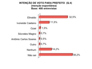 Pesquisa aponta 51,7% para reeleição do prefeito Elinaldo em Camaçari 3