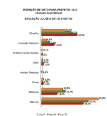 Pesquisa aponta 51,7% para reeleição do prefeito Elinaldo em Camaçari 4