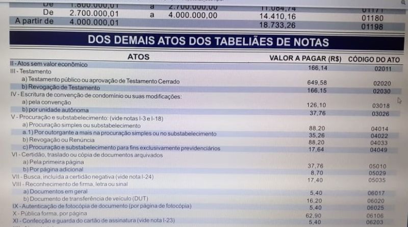 Aumento das taxas de Cartórios na Bahia