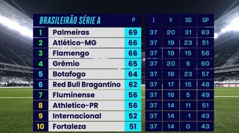 Palmeiras pode conquistar o bicampeonato brasileiro mesmo com derrota na última rodada